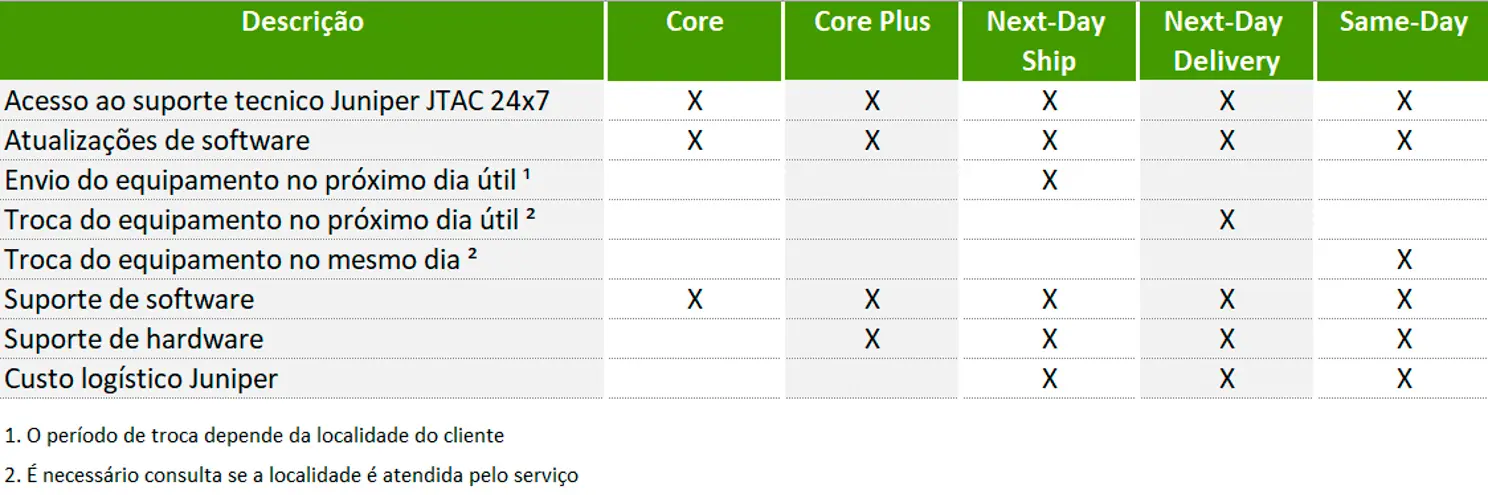 Serviços de suporte e garantia para clientes Juniper - OM5